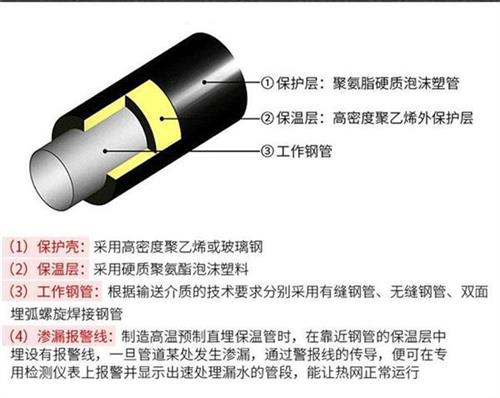 葫芦岛热力聚氨酯保温管加工产品保温结构