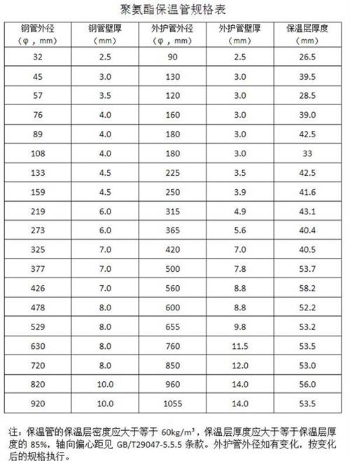 葫芦岛热力聚氨酯保温管产品规格尺寸